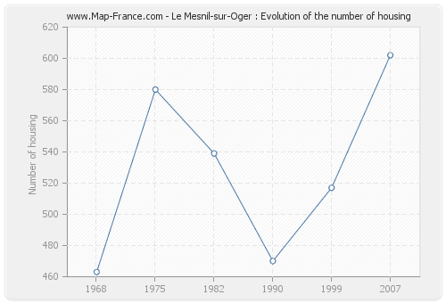Le Mesnil-sur-Oger : Evolution of the number of housing